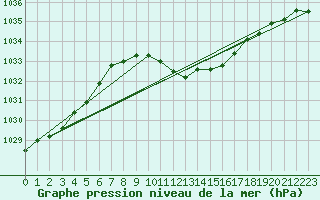 Courbe de la pression atmosphrique pour Verngues - Hameau de Cazan (13)