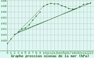 Courbe de la pression atmosphrique pour Sandillon (45)