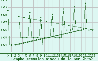 Courbe de la pression atmosphrique pour Ekaterinburg