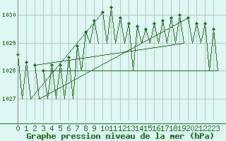 Courbe de la pression atmosphrique pour Frankfort (All)