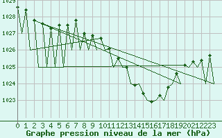 Courbe de la pression atmosphrique pour Luxembourg (Lux)
