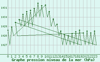 Courbe de la pression atmosphrique pour Frankfort (All)
