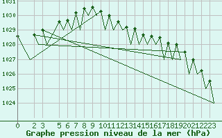 Courbe de la pression atmosphrique pour Leipzig-Schkeuditz