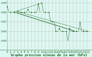 Courbe de la pression atmosphrique pour Cagliari / Elmas