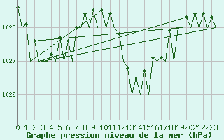 Courbe de la pression atmosphrique pour Barcelona / Aeropuerto