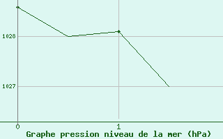 Courbe de la pression atmosphrique pour Canberra