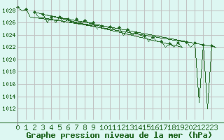 Courbe de la pression atmosphrique pour Dublin (Ir)