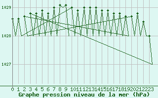 Courbe de la pression atmosphrique pour Berlevag