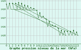 Courbe de la pression atmosphrique pour Umea Flygplats