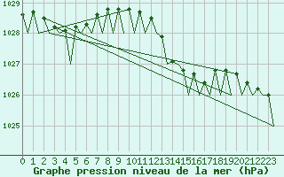 Courbe de la pression atmosphrique pour Berlin-Schoenefeld
