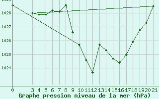 Courbe de la pression atmosphrique pour Krapina