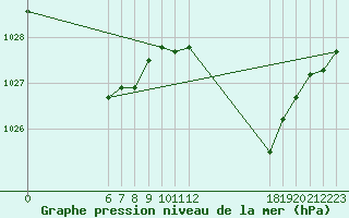 Courbe de la pression atmosphrique pour Jan (Esp)