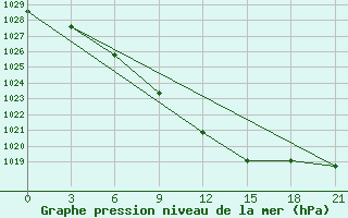 Courbe de la pression atmosphrique pour Puskinskie Gory