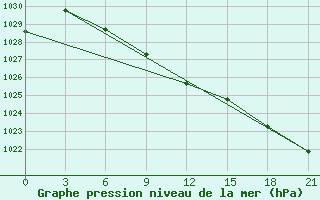 Courbe de la pression atmosphrique pour Uhta