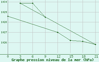 Courbe de la pression atmosphrique pour Vinnicy