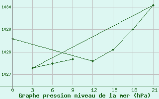 Courbe de la pression atmosphrique pour Tot