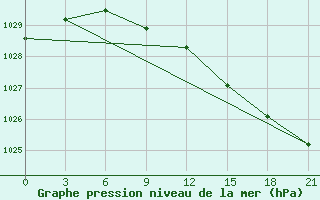 Courbe de la pression atmosphrique pour Novgorod