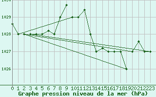 Courbe de la pression atmosphrique pour Al Hoceima