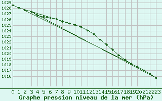 Courbe de la pression atmosphrique pour Donna Nook