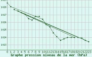 Courbe de la pression atmosphrique pour Hoyerswerda