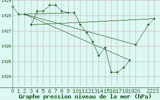 Courbe de la pression atmosphrique pour San Pablo de los Montes