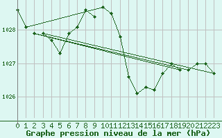 Courbe de la pression atmosphrique pour Mhling