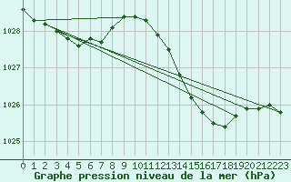 Courbe de la pression atmosphrique pour Puissalicon (34)