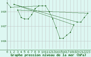Courbe de la pression atmosphrique pour Le Luc (83)