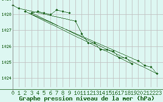 Courbe de la pression atmosphrique pour Mikkeli