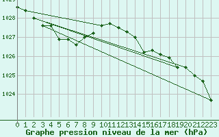 Courbe de la pression atmosphrique pour Grandfresnoy (60)