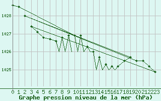 Courbe de la pression atmosphrique pour Casement Aerodrome