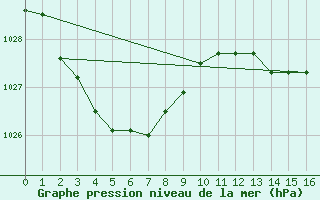 Courbe de la pression atmosphrique pour Snowtown