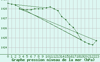 Courbe de la pression atmosphrique pour Pointe de Chemoulin (44)