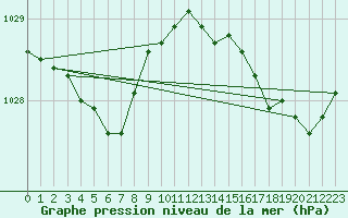 Courbe de la pression atmosphrique pour Ploumanac