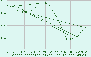 Courbe de la pression atmosphrique pour Besse-sur-Issole (83)