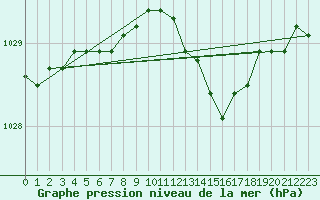 Courbe de la pression atmosphrique pour Mantsala Hirvihaara