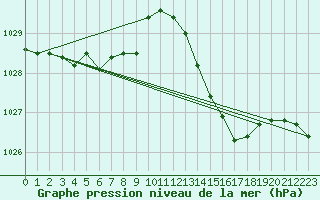 Courbe de la pression atmosphrique pour Ile du Levant (83)