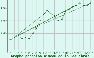 Courbe de la pression atmosphrique pour Villarzel (Sw)