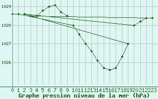 Courbe de la pression atmosphrique pour Wuerzburg