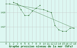 Courbe de la pression atmosphrique pour Humain (Be)