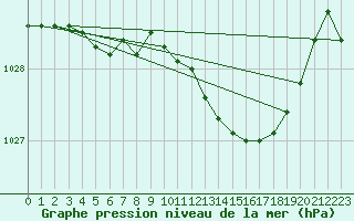 Courbe de la pression atmosphrique pour Lake Vyrnwy