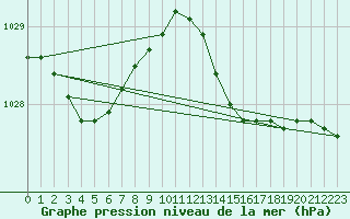 Courbe de la pression atmosphrique pour Dunkerque (59)