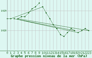 Courbe de la pression atmosphrique pour Bagaskar