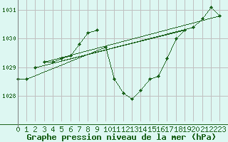 Courbe de la pression atmosphrique pour Cevio (Sw)