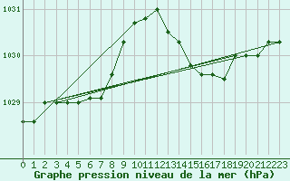 Courbe de la pression atmosphrique pour Harville (88)