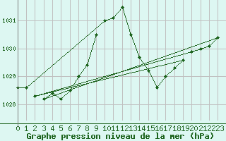 Courbe de la pression atmosphrique pour Carrion de Calatrava (Esp)