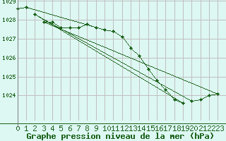 Courbe de la pression atmosphrique pour Orlans (45)