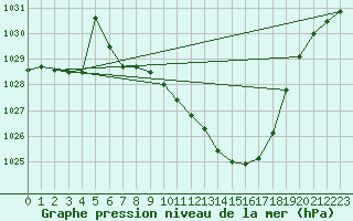 Courbe de la pression atmosphrique pour Windischgarsten