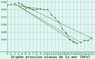 Courbe de la pression atmosphrique pour Cognac (16)