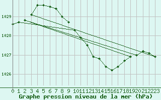 Courbe de la pression atmosphrique pour Suomussalmi Pesio